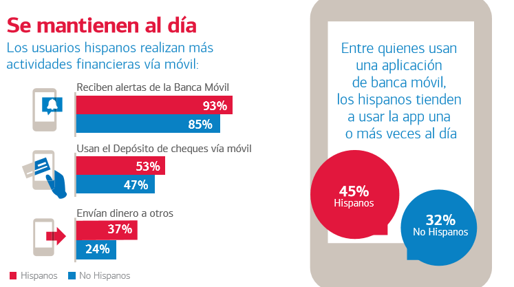 hispanos-se-mantienen-al-dia-entecnologia