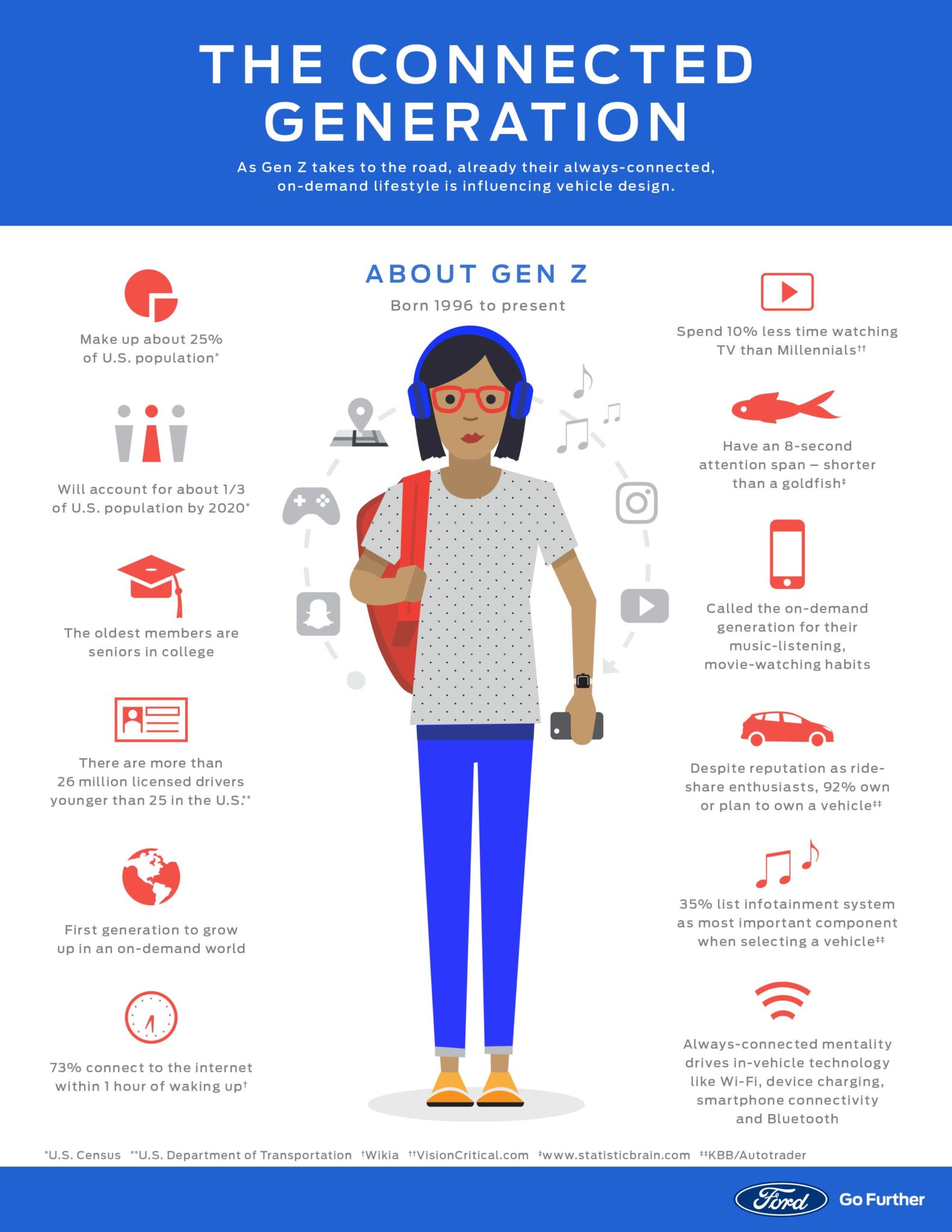 ¿Por qué el Ford Ecosport cautiva a la Generación Z?