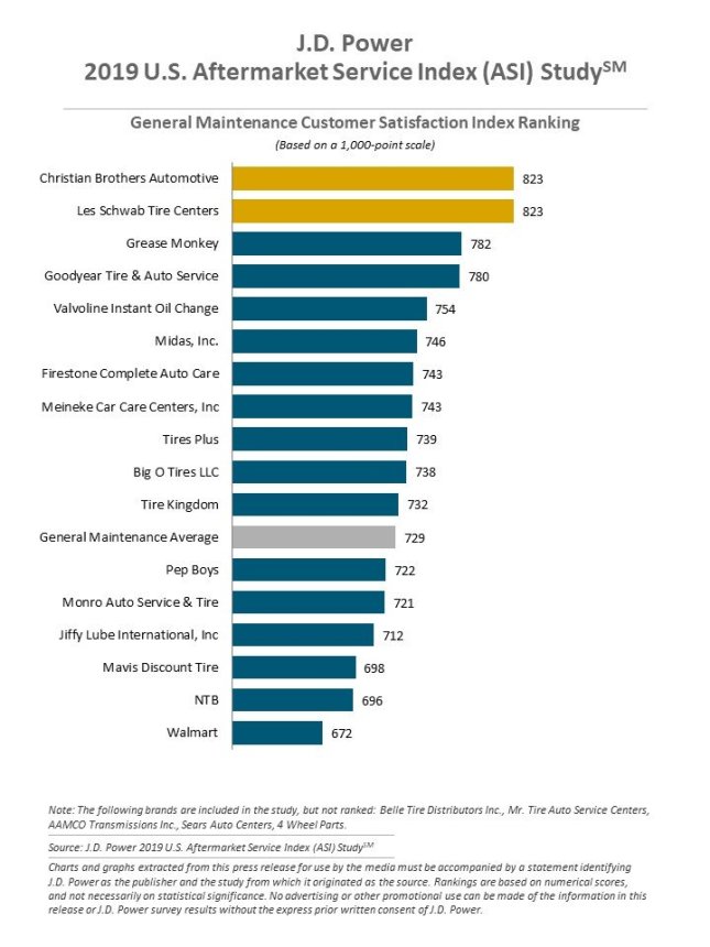 ¿Cuales son los mejores talleres de reparación de carros en Estados Unidos?
